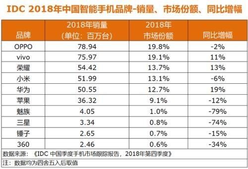 2018年国产手机销量排行 国产品牌包揽前五--