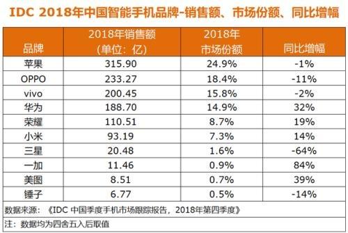 2019国内手机销量排行_2019年上半年手机品牌国内销量排行榜出炉 华为第