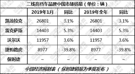 开年首月两极分化显露无疑 二线高档车发展空间或遭蚕食