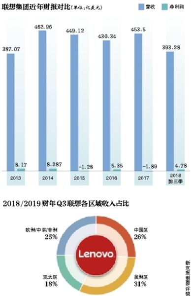 5年來首次盈利 聯想移動業務翻身