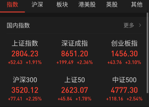 A股连涨七周!沪指重上2800点 创四个半月新高