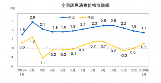 2019中国经济迎来开门红：春节消费市场破万亿 通胀水平温和可控