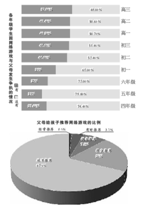 孩子沉溺网络游戏 和父母的某些行为有关