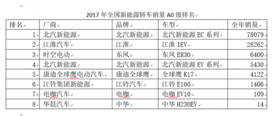 专家称：多装电池达到补贴标准  推动电动汽车降低能耗