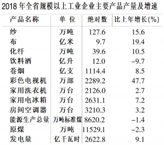 安徽省2018年国民经济和社会发展统计公报