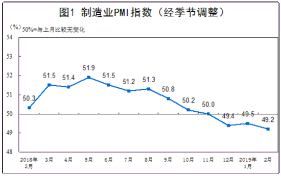 统计局：2月制造业PMI环比小幅回落 非制造业保持增长