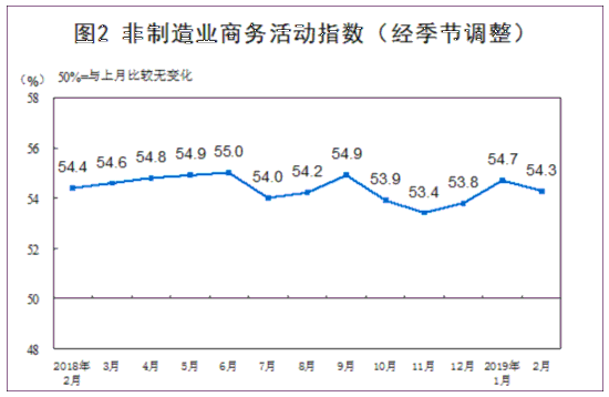 国际统计局：2月制造业PMI环比小幅回落 非制造业保持增长