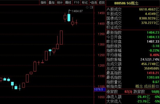 多地加速落实促消费政策 受益板块月涨幅近30%