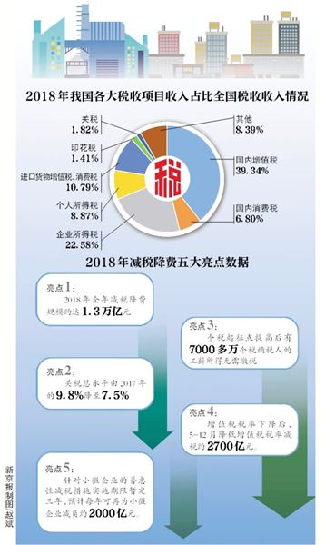 去年减税超万亿 增值税税制将再优化