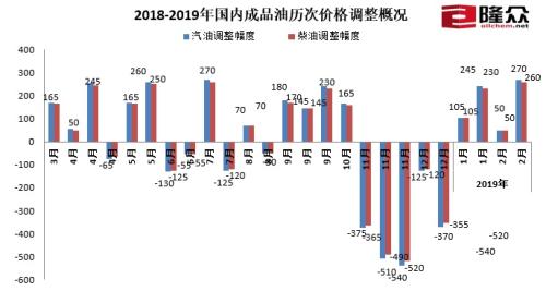 油价“四连涨” 多地92号汽油重回“7元时代”