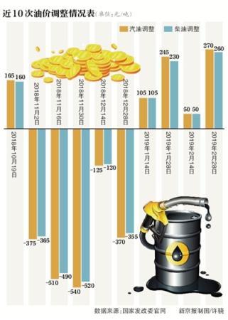 油价四连涨92号汽油涨价0.21元/升