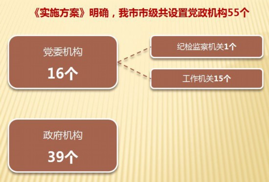 重磅！廈門市機構改革方案出台！設置市級黨政機構55個