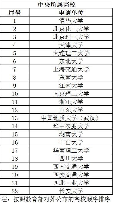 首批高等学校科技成果转化和技术转移基地拟认定名单 河南科技大学入选