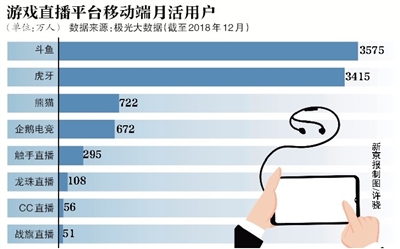 游戏直播下半场:斗鱼狂奔 熊猫掉队