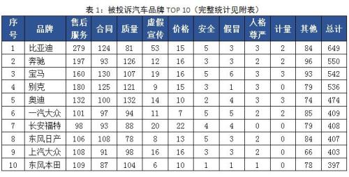 中消协发布去年汽车投诉榜单：奔驰宝马奥迪上榜，比亚迪投诉量最大