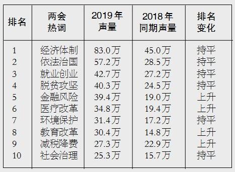 2019年两会热词折射民生期待