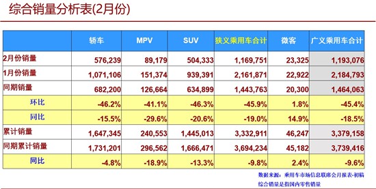 前2月车市下滑9.8% 车市潜力巨大 短期承压未来可期