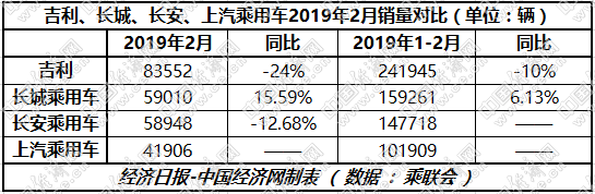 面对新的细分市场 长城“开门”造车 吉利增量遇阻