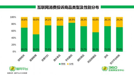 360發布315互聯網消費投訴報告 安全大腦透視網購糾紛