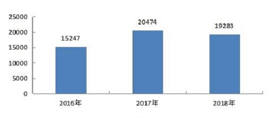 中消协:2018年受理汽车投诉超1.7万件