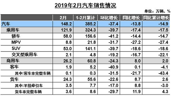 2月汽车行业降产销去库存 出口量增涨2.3%  商用车产销略有增长