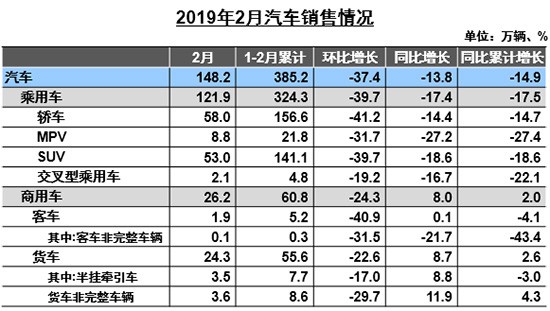 2月汽车行业降产销去库存 出口量增涨2.3%