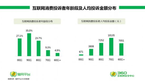 360發布315互聯網消費投訴報告 安全大腦透視網購糾紛