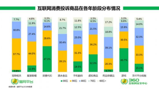 360發布315互聯網消費投訴報告 安全大腦透視網購糾紛
