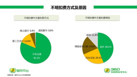 360發布315互聯網消費投訴報告 安全大腦透視網購糾紛