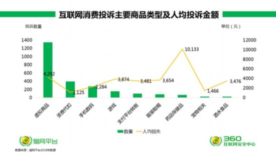360發布315互聯網消費投訴報告 安全大腦透視網購糾紛
