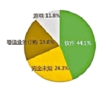 报告：三成互联网投诉为“不明扣费”