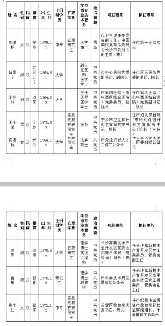 权威发布!长沙7名市委管理干部任前公示