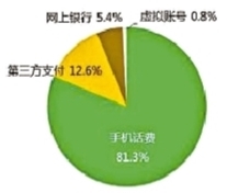 三成互联网投诉为“不明扣费”