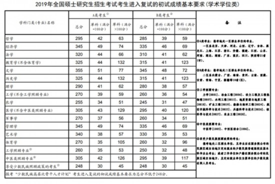 来了！教育部公布2019年全国硕士研究生分数线