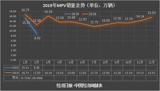 受市场低迷和春节假期的影响 2月MPV：市场暴跌三成 GM6“新人换旧人”