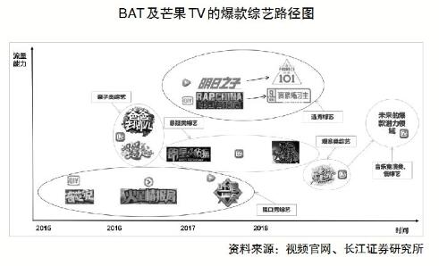 视频网站综艺大战：S级新综上线BAT与芒果差异竞争