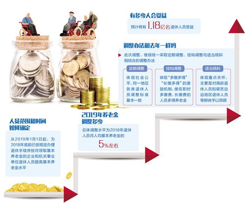 养老金“十五连涨” 1.18亿人受益