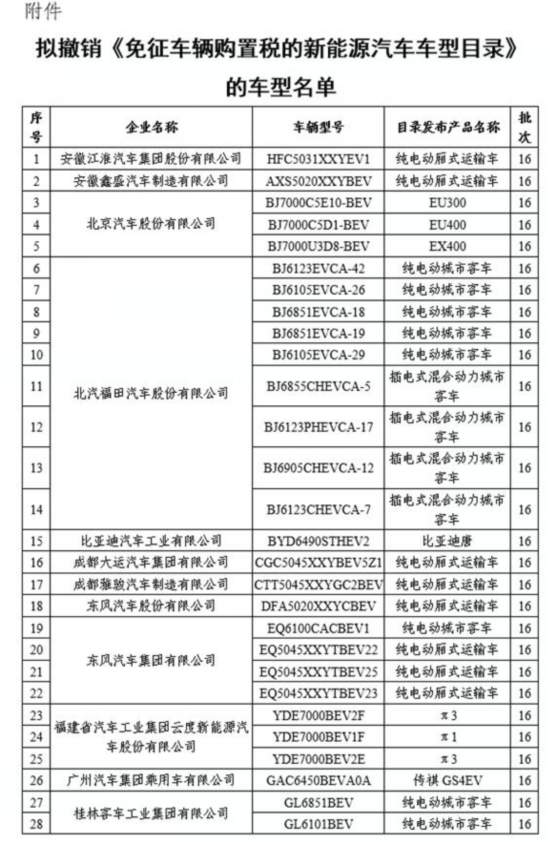 工信部拟撤销72款免征车辆购置税新能源汽车车型