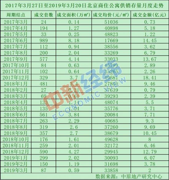 北京商住房限购两年：成交量暴跌九成 均价降三成