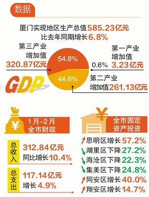 厦门GDP都是幌子_实时(2)