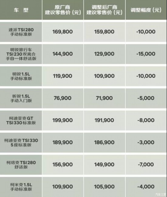 最高降1.5万元 上汽斯柯达全系车型调价 同时赠送四万套“三年智惠保养服务礼包”