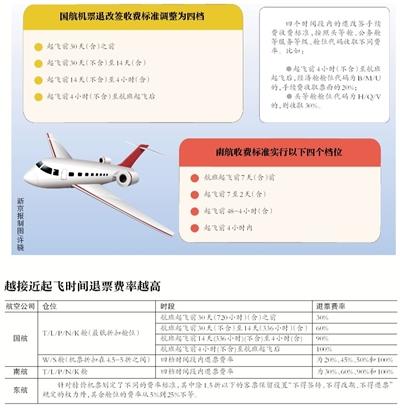 多家航空公司特价票将可退改签 你需注意这些