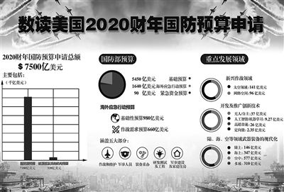 美国国防2020财年国防预算申请高达7500...