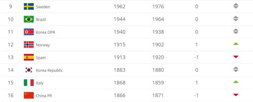 女足最新世界排名:中国位列16 美国仍居第一