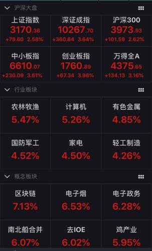 A股放量大涨：两市成交额再破万亿近200股涨停