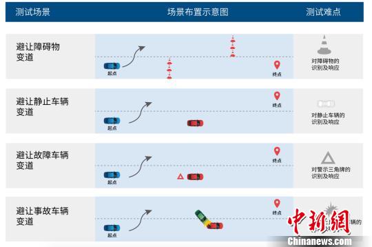 北京自動駕駛路測報告發布測試里程超15.3萬公里