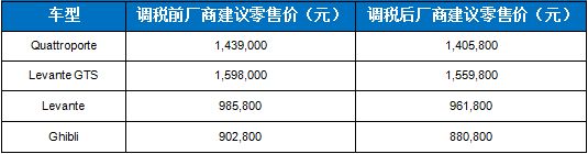 玛莎拉蒂调降中国全部在售车型厂商建议零售价