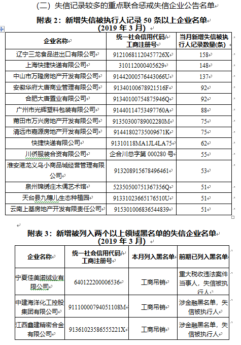 3月失信黑名单公布：新增工商吊销企业24487家 其中金融严重失信人400个