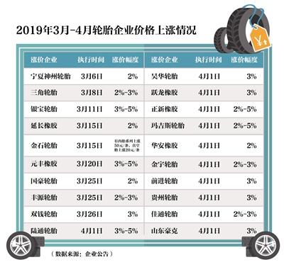 原材料上涨 超60家轮胎企业喊“涨” 行业整合有望加速