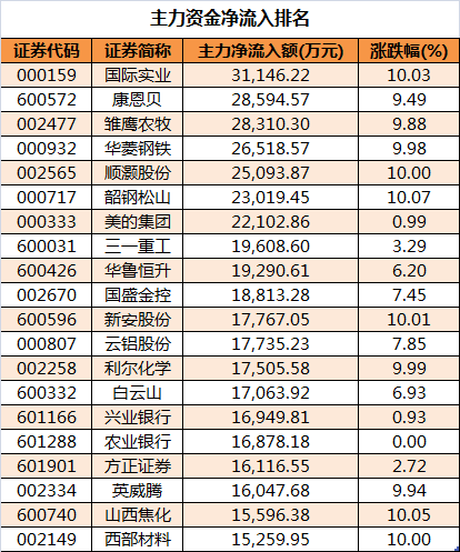 证券时报：两市成交额再破万亿 主力资金全天净流出610亿元